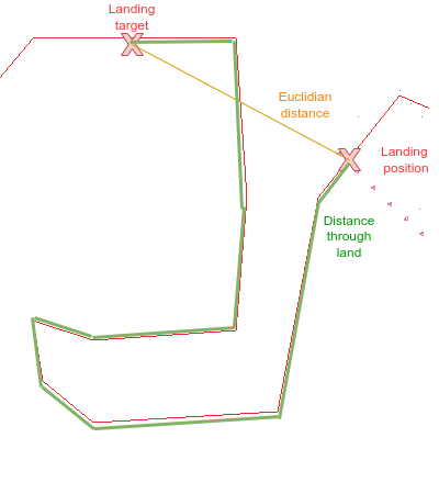 Distance diagram